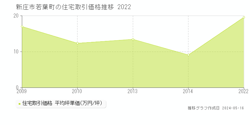 新庄市若葉町の住宅価格推移グラフ 
