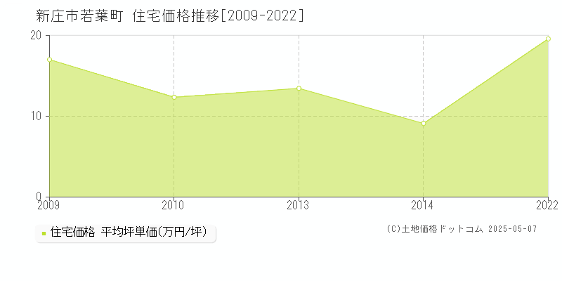 若葉町(新庄市)の住宅価格推移グラフ(坪単価)[2009-2022年]