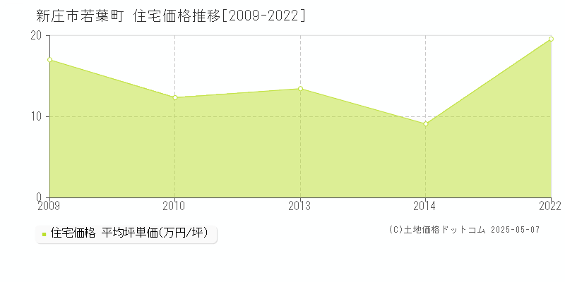 新庄市若葉町の住宅価格推移グラフ 