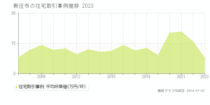 新庄市全域の住宅価格推移グラフ 