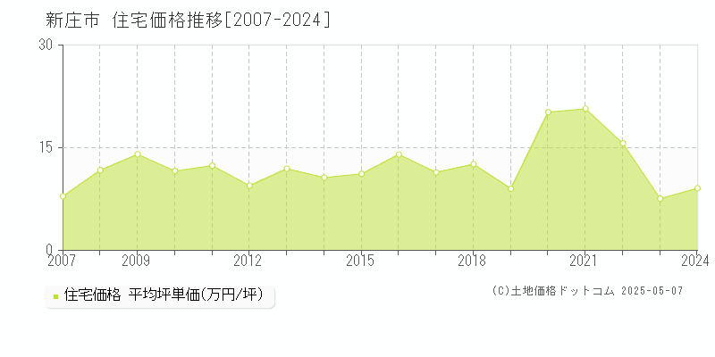 新庄市(山形県)の住宅価格推移グラフ(坪単価)[2007-2024年]