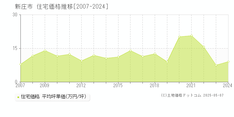 新庄市全域の住宅価格推移グラフ 