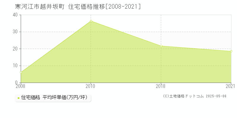 越井坂町(寒河江市)の住宅価格推移グラフ(坪単価)[2008-2021年]