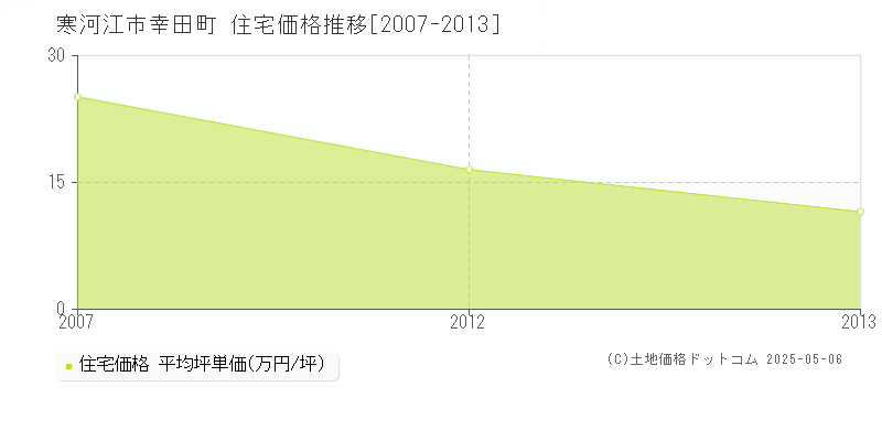 幸田町(寒河江市)の住宅価格推移グラフ(坪単価)[2007-2013年]