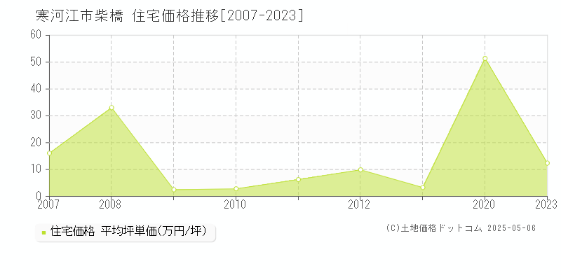 柴橋(寒河江市)の住宅価格推移グラフ(坪単価)[2007-2023年]