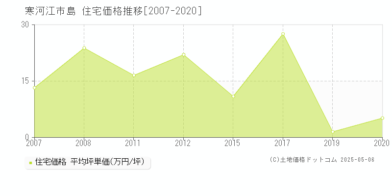 島(寒河江市)の住宅価格推移グラフ(坪単価)[2007-2020年]