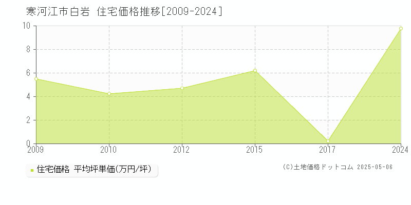 白岩(寒河江市)の住宅価格推移グラフ(坪単価)[2009-2024年]