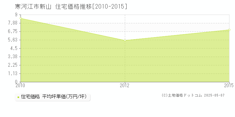 新山(寒河江市)の住宅価格推移グラフ(坪単価)[2010-2015年]