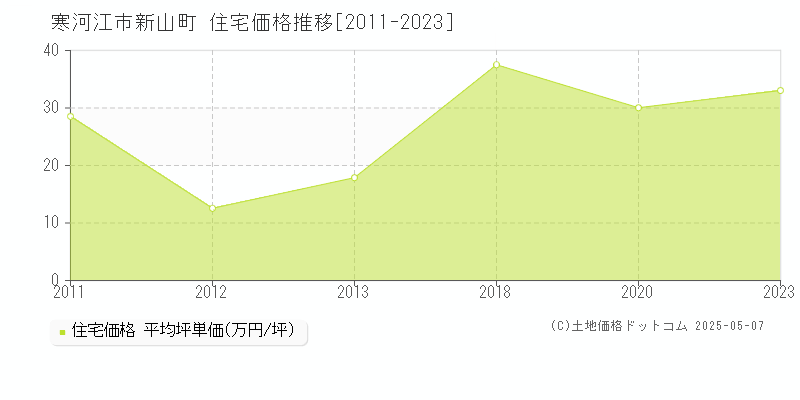 新山町(寒河江市)の住宅価格推移グラフ(坪単価)[2011-2023年]