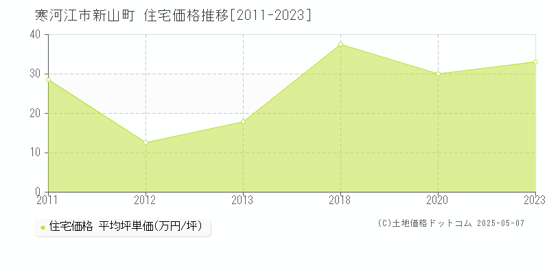 寒河江市新山町の住宅価格推移グラフ 