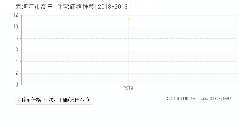 高田(寒河江市)の住宅価格推移グラフ(坪単価)[2018-2018年]