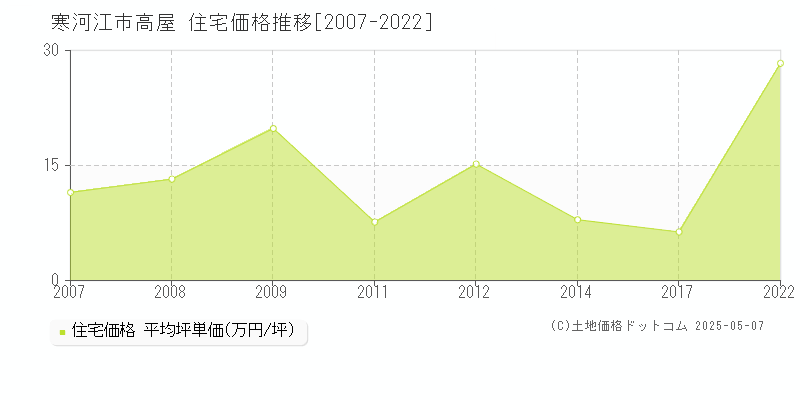 高屋(寒河江市)の住宅価格推移グラフ(坪単価)[2007-2022年]