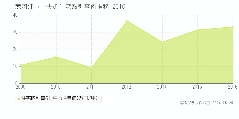 寒河江市中央の住宅価格推移グラフ 