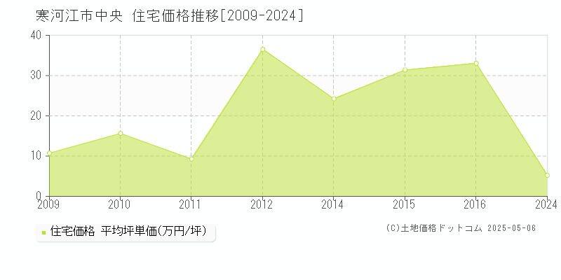 中央(寒河江市)の住宅価格推移グラフ(坪単価)[2009-2024年]