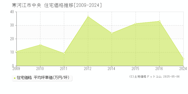 寒河江市中央の住宅価格推移グラフ 