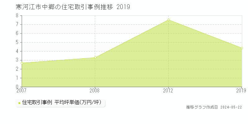 寒河江市中郷の住宅価格推移グラフ 