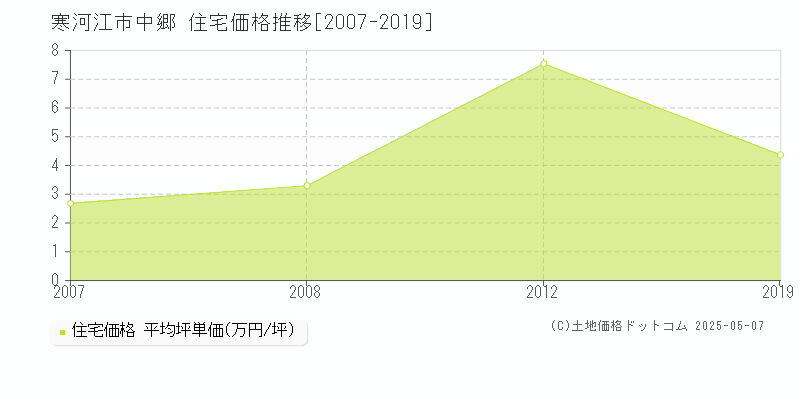 中郷(寒河江市)の住宅価格推移グラフ(坪単価)[2007-2019年]