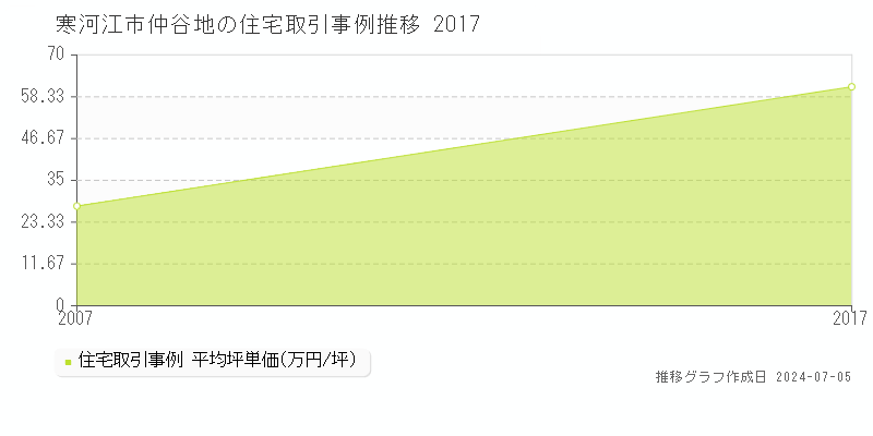 寒河江市仲谷地の住宅価格推移グラフ 