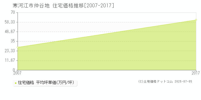 寒河江市仲谷地の住宅価格推移グラフ 