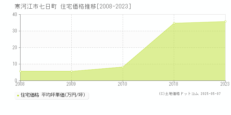 七日町(寒河江市)の住宅価格推移グラフ(坪単価)[2008-2023年]
