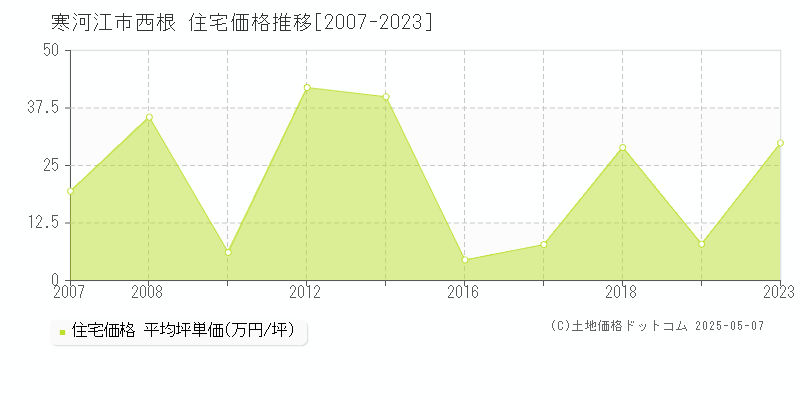 西根(寒河江市)の住宅価格推移グラフ(坪単価)[2007-2023年]