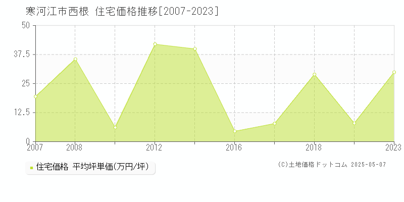 寒河江市西根の住宅価格推移グラフ 