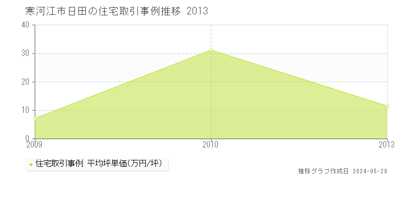 寒河江市日田の住宅価格推移グラフ 