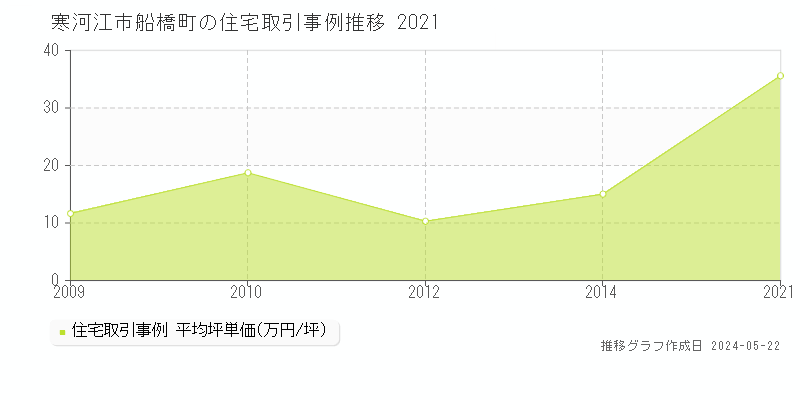 寒河江市船橋町の住宅取引事例推移グラフ 