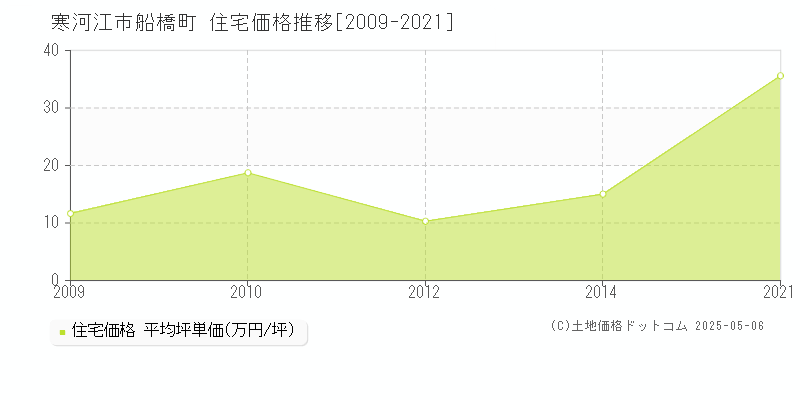 船橋町(寒河江市)の住宅価格推移グラフ(坪単価)[2009-2021年]