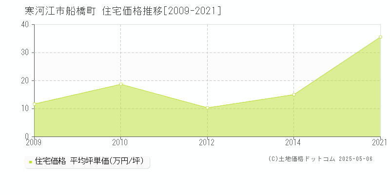 寒河江市船橋町の住宅価格推移グラフ 