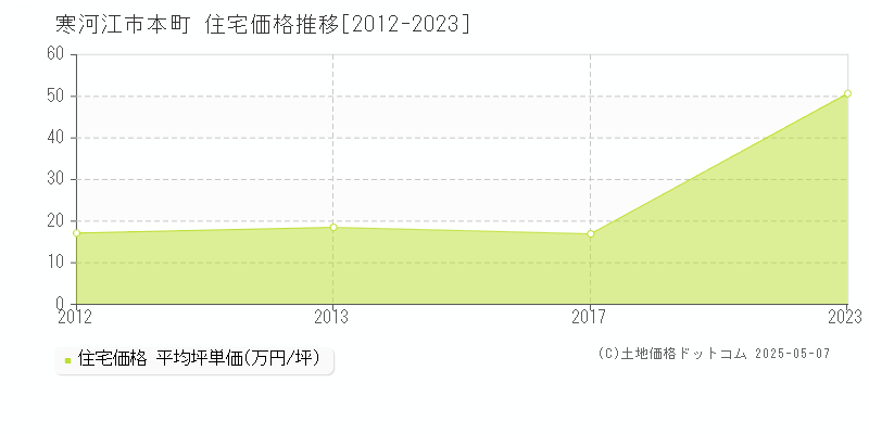 本町(寒河江市)の住宅価格推移グラフ(坪単価)[2012-2023年]