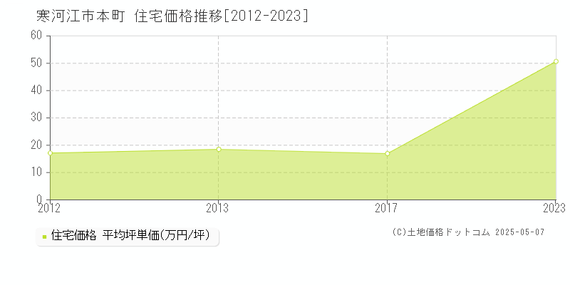 寒河江市本町の住宅価格推移グラフ 