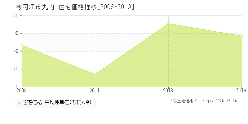 丸内(寒河江市)の住宅価格推移グラフ(坪単価)[2008-2019年]