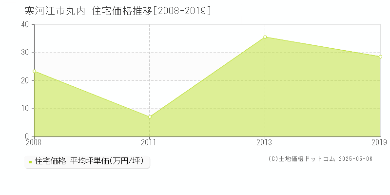 寒河江市丸内の住宅価格推移グラフ 