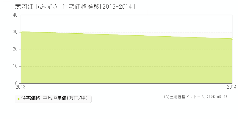 みずき(寒河江市)の住宅価格推移グラフ(坪単価)[2013-2014年]
