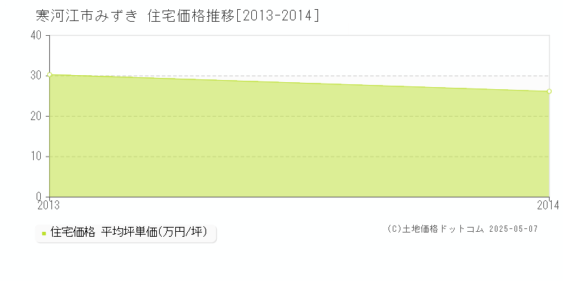 寒河江市みずきの住宅価格推移グラフ 