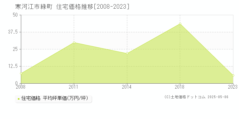 緑町(寒河江市)の住宅価格推移グラフ(坪単価)[2008-2023年]