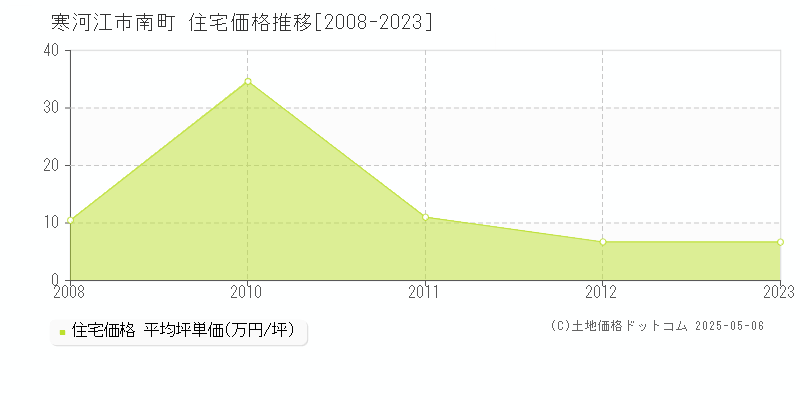 南町(寒河江市)の住宅価格推移グラフ(坪単価)[2008-2023年]
