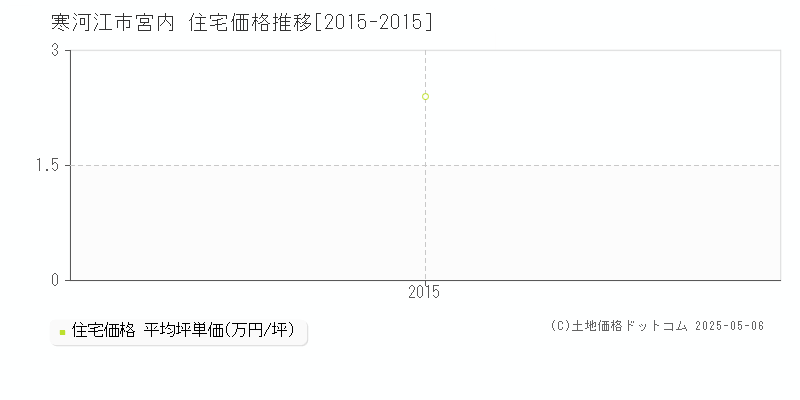 宮内(寒河江市)の住宅価格推移グラフ(坪単価)[2015-2015年]