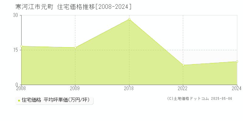 寒河江市元町の住宅価格推移グラフ 