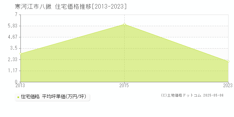 八鍬(寒河江市)の住宅価格推移グラフ(坪単価)[2013-2023年]