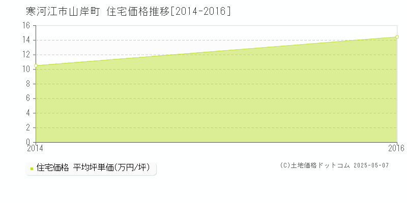 山岸町(寒河江市)の住宅価格推移グラフ(坪単価)[2014-2016年]