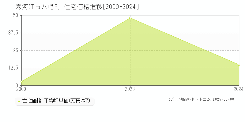 八幡町(寒河江市)の住宅価格推移グラフ(坪単価)[2009-2024年]