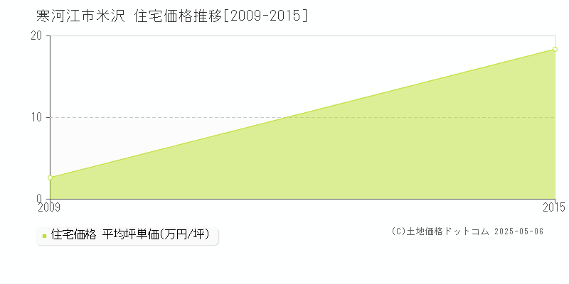 米沢(寒河江市)の住宅価格推移グラフ(坪単価)[2009-2015年]