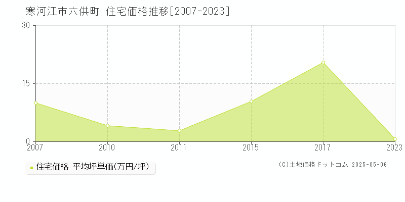 六供町(寒河江市)の住宅価格推移グラフ(坪単価)[2007-2023年]