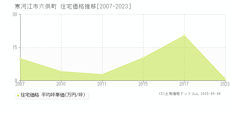 寒河江市六供町の住宅価格推移グラフ 