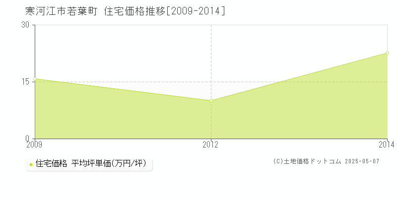 若葉町(寒河江市)の住宅価格推移グラフ(坪単価)[2009-2014年]
