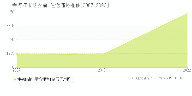 落衣前(寒河江市)の住宅価格推移グラフ(坪単価)[2007-2022年]
