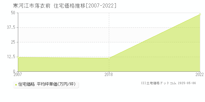 寒河江市落衣前の住宅価格推移グラフ 