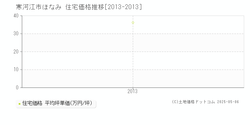 ほなみ(寒河江市)の住宅価格推移グラフ(坪単価)[2013-2013年]